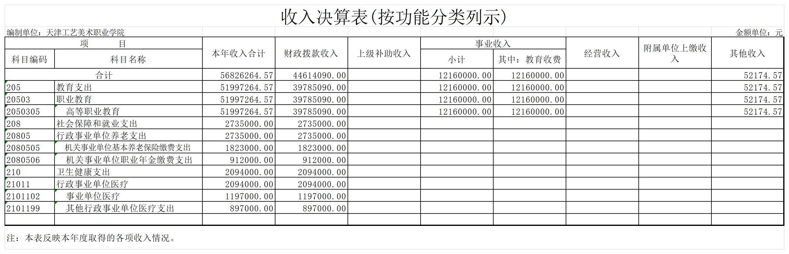 3.beat365中文唯一官网2023年度收入决算表(按功能分类列示)_收入决算表(按功能分类列示).jpg
