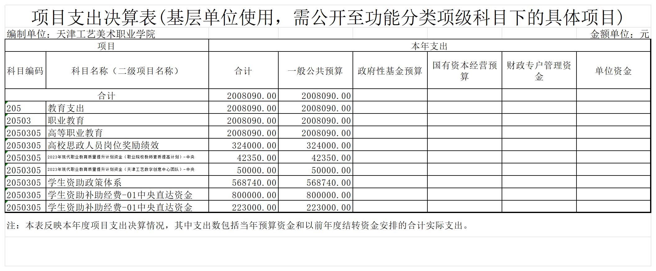 12.beat365中文唯一官网2023年度项目支出决算表(基层单位使用，需公开至功能分类项级科目下的具体项目)_项目支出决算表(基层单位使用，需公开至功能分类项级科目下的具体.jpg
